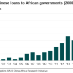3. Chinese loans